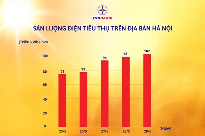 Tiêu thụ điện tại Hà Nội cao nhất trong lịch sử - Ảnh 1.