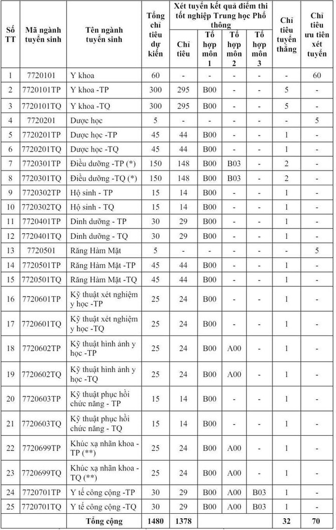 Trường Y khoa Phạm Ngọc Thạch lần đầu xét tuyển tổ hợp có môn Văn - Ảnh 1.