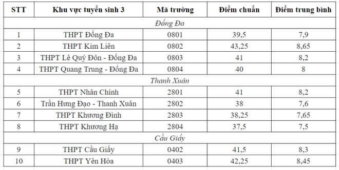 Đây là khu vực tuyển sinh có nhiều trường THPT sừng sỏ nhất Hà Nội, riêng 1 trường đã cân gần hết giải HSGQG của cả thủ đô - Ảnh 2.