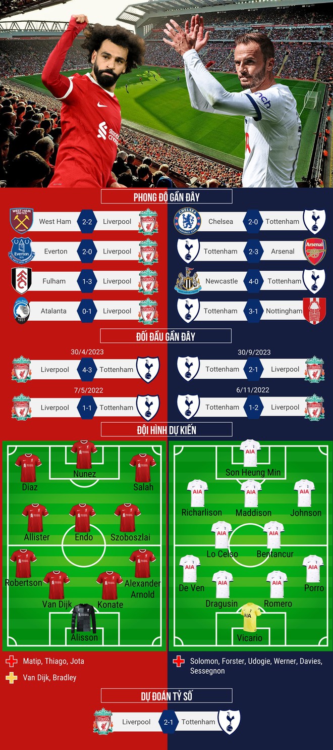 Kết quả Ngoại hạng Anh rạng s&aacute;ng 6/5: Liverpool hạ đẹp Tottenham tr&ecirc;n s&acirc;n nh&agrave; - Ảnh 1.