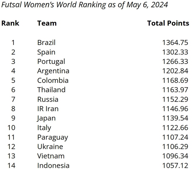 FIFA ra quyết định bất ngờ, bóng đá Việt Nam có đội áp sát top 10 thế giới - Ảnh 2.