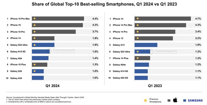 Top smartphone bán chạy nhất toàn cầu: iPhone (Apple) cho Samsung hít khói - Ảnh 1.