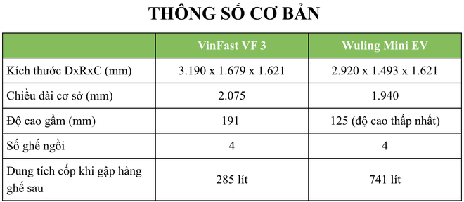 Ch&ecirc;nh 1 triệu đồng, chọn VinFast VF 3 hay Wuling Mini EV? - Ảnh 3.