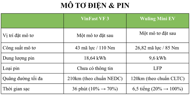 Ch&ecirc;nh 1 triệu đồng, chọn VinFast VF 3 hay Wuling Mini EV? - Ảnh 5.