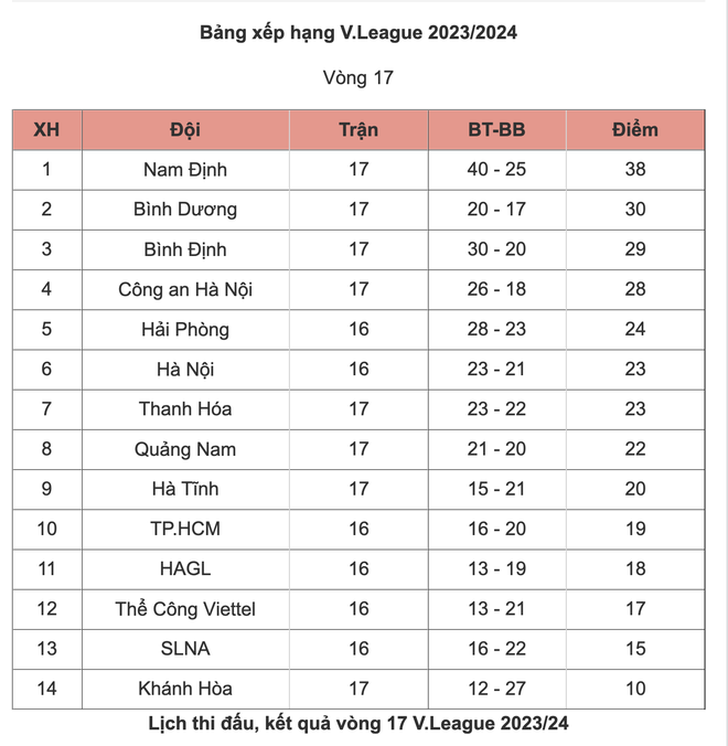 Bảng xếp hạng V.League 2023/24 vòng 17 - Ảnh 2.