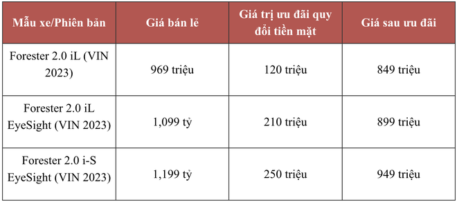 Mua nhanh kẻo tăng giá vì lệ phí trước bạ giảm là ưu đãi thường bị cắt - Nếu cùng tâm trạng này thì đây là các deal hời nhất hiện nay tại Việt Nam - Ảnh 2.