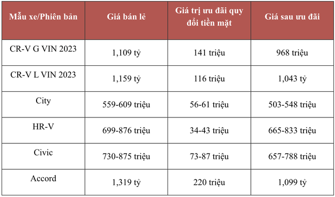 Mua nhanh kẻo tăng giá vì lệ phí trước bạ giảm là ưu đãi thường bị cắt - Nếu cùng tâm trạng này thì đây là các deal hời nhất hiện nay tại Việt Nam - Ảnh 4.