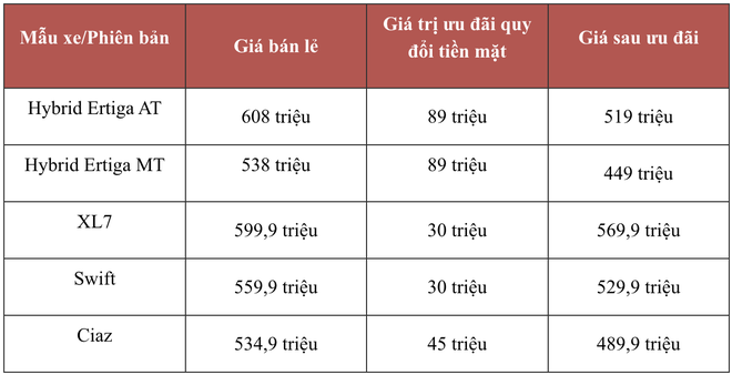 Mua nhanh kẻo tăng giá vì lệ phí trước bạ giảm là ưu đãi thường bị cắt - Nếu cùng tâm trạng này thì đây là các deal hời nhất hiện nay tại Việt Nam - Ảnh 6.