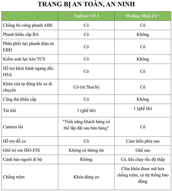 Nóng: VinFast công bố thông số chi tiết của VF 3 - nhiều thú vị về bộ tính năng an toàn - Ảnh 5.