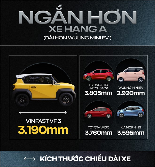 Rộng hơn xe hạng A, gầm cao hơn CUV cỡ C-D v&agrave; những con số g&acirc;y bất ngờ của VinFast VF 3 - Ảnh 3.