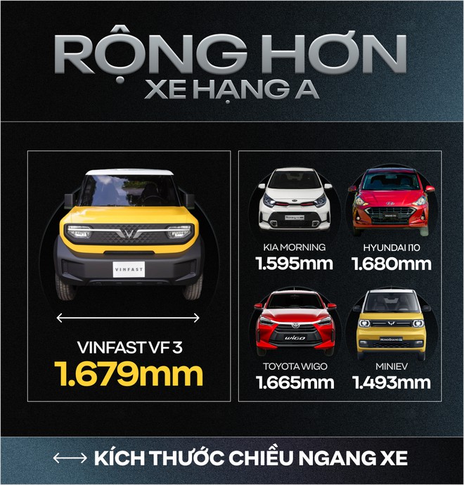Rộng hơn xe hạng A, gầm cao hơn CUV cỡ C-D v&agrave; những con số g&acirc;y bất ngờ của VinFast VF 3 - Ảnh 1.