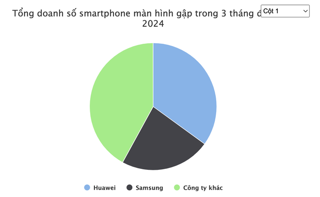 Cải thiện 1 điều, hãng điện thoại Trung Quốc lần đầu tiên vượt mặt Samsung để lên ngôi vương - Ảnh 1.