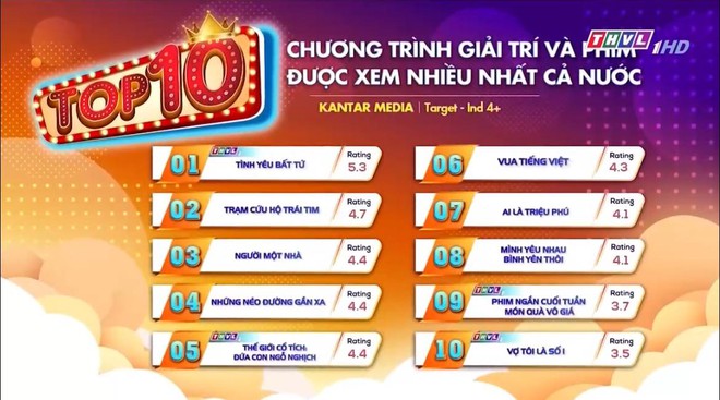 Mỹ nhân Việt phủ sóng 2 phim có rating cao nhất cả nước hiện tại, từ vai chính diện đến phản diện đều cân đẹp - Ảnh 1.