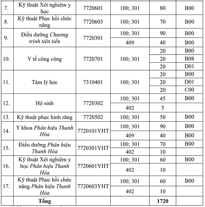 Lý do trường Đại học Y Hà Nội tuyển sinh khối C, D - Ảnh 3.