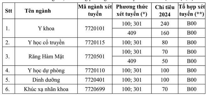 Lý do trường Đại học Y Hà Nội tuyển sinh khối C, D - Ảnh 2.