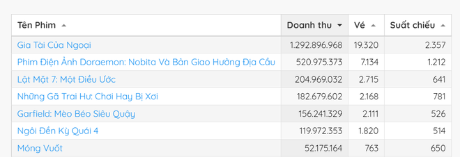 Mỹ nhân nhận mưa lời khen ở phim top 1 phòng vé Việt, từng là Nàng Cỏ bị chê thảm họa nhất lịch sử - Ảnh 1.