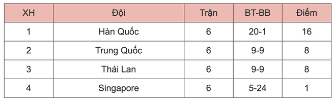 Xếp sau Trung Quốc chỉ vì thiếu 1 bàn thắng, tuyển Thái Lan bị loại tức tưởi - Ảnh 2.