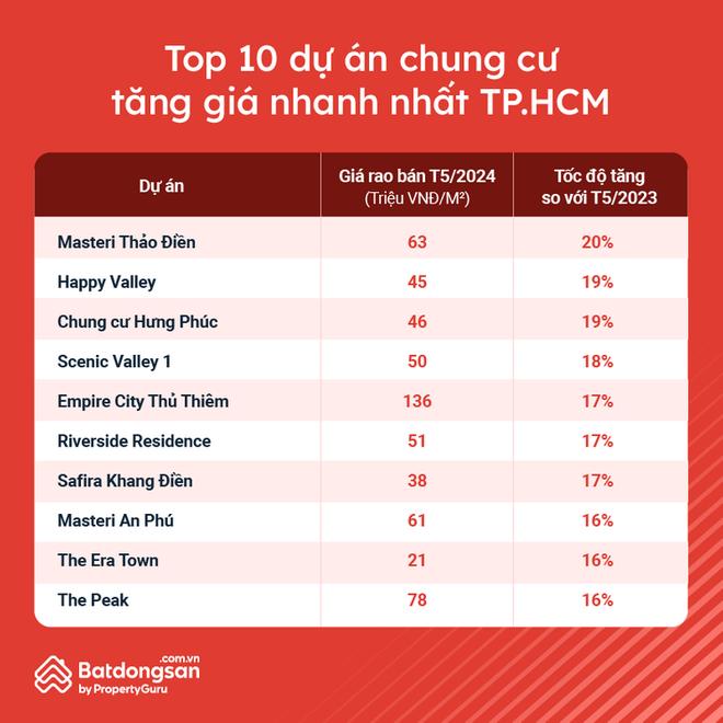 3 khu đô thị của đại gia Lê Thanh Thản lọt top 10 dự án chung cư tăng giá nhanh nhất Hà Nội - Ảnh 2.