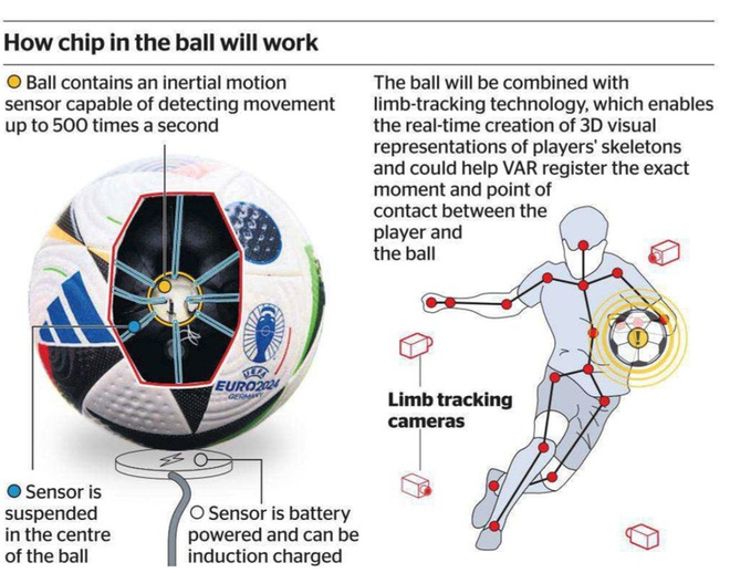 Quả bóng hiện đại nhất lịch sử được dùng tại Euro 2024 có gì lý thú?  - Ảnh 2.