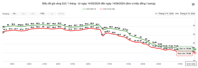 Giá vàng SJC ổn định tuần qua, vàng nhẫn lao dốc - Ảnh 1.