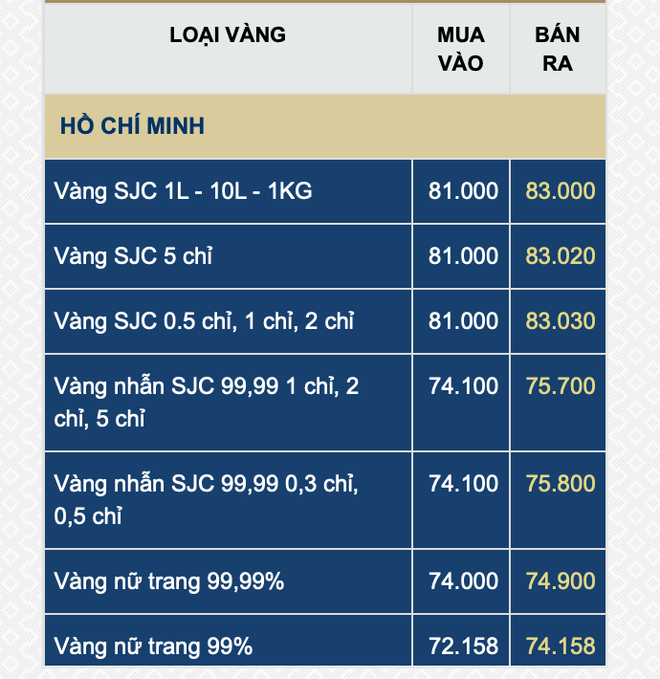 Người mua vàng SJC lỗ gần 10 triệu đồng/lượng chỉ sau 1 tuần - Ảnh 1.