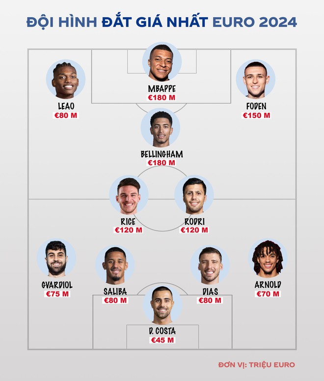 Đội h&igrave;nh đắt gi&aacute; nhất EURO 2024: Người Anh &aacute;p đảo - Ảnh 1.