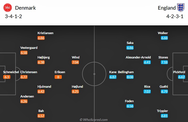 Nhận định Đan Mạch - Anh: Tam Sư gi&agrave;nh v&eacute; sớm? - Ảnh 2.