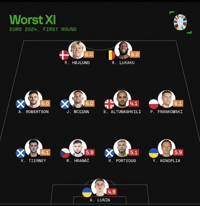 Đội hình thảm họa lượt 1 vòng bảng EURO 2024: Lukaku sánh vai Rasmus Hojlund - Ảnh 1.