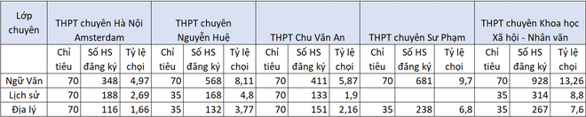 Trường THPT ở Hà Nội mới thành lập 5 năm đã có lớp tỷ lệ chọi 1/13, thí sinh chỉ cần thi 1 môn duy nhất: Vượt cả Ams và Chu Văn An ở điểm này - Ảnh 3.
