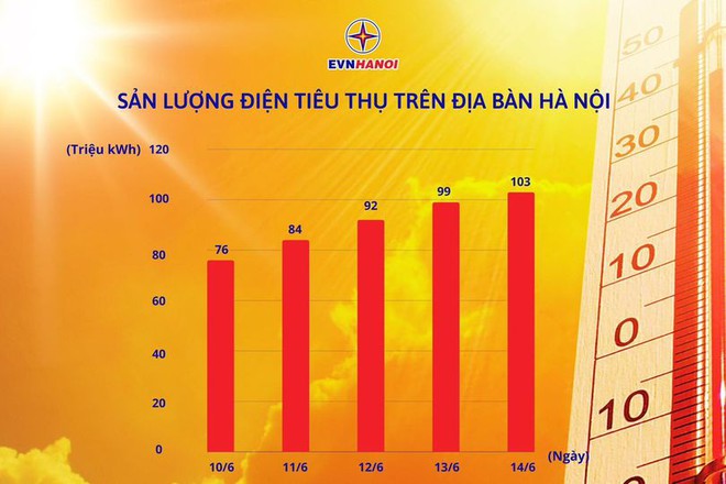 Chỉ trong tháng 6, mức tiêu thụ điện tại Hà Nội liên tục lập kỷ lục: EVN khuyến nghị gì? - Ảnh 1.