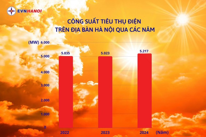 Chỉ trong tháng 6, mức tiêu thụ điện tại Hà Nội liên tục lập kỷ lục: EVN khuyến nghị gì? - Ảnh 2.