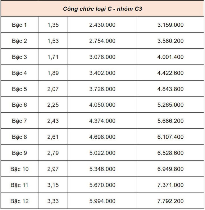 Bảng lương cán bộ, công chức từ 1/7: Cao nhất 23,4 triệu đồng - Ảnh 10.