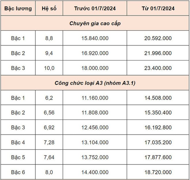 Bảng lương cán bộ, công chức từ 1/7: Cao nhất 23,4 triệu đồng - Ảnh 1.