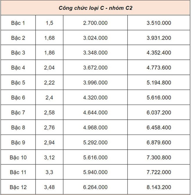 Bảng lương cán bộ, công chức từ 1/7: Cao nhất 23,4 triệu đồng - Ảnh 9.