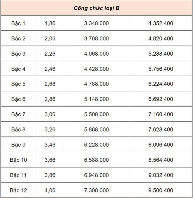 Bảng lương cán bộ, công chức từ 1/7: Cao nhất 23,4 triệu đồng - Ảnh 7.