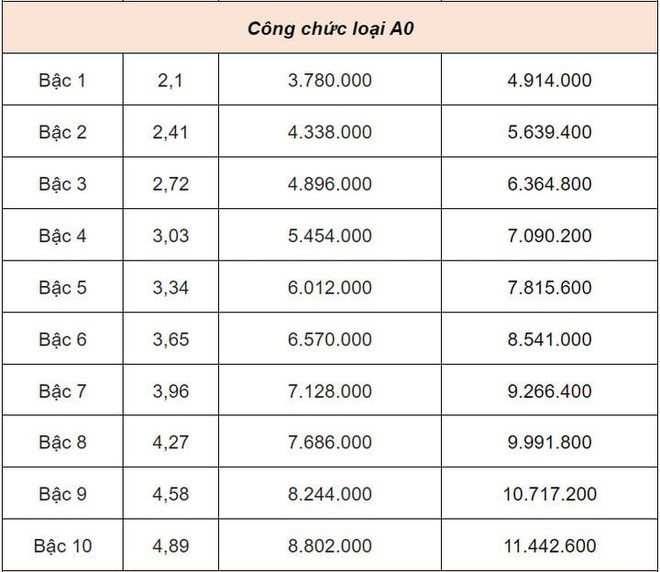 Bảng lương cán bộ, công chức từ 1/7: Cao nhất 23,4 triệu đồng - Ảnh 6.