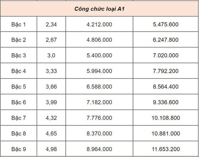 Bảng lương cán bộ, công chức từ 1/7: Cao nhất 23,4 triệu đồng - Ảnh 5.