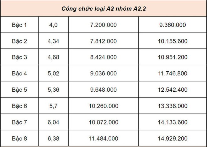 Bảng lương cán bộ, công chức từ 1/7: Cao nhất 23,4 triệu đồng - Ảnh 4.