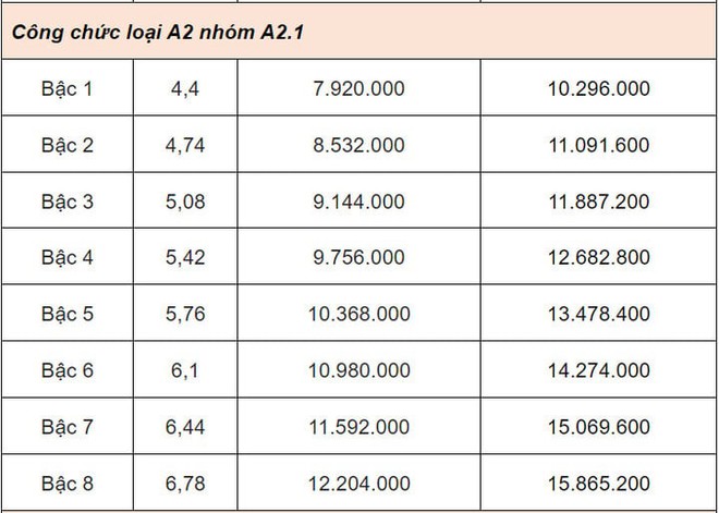 Bảng lương cán bộ, công chức từ 1/7: Cao nhất 23,4 triệu đồng - Ảnh 3.