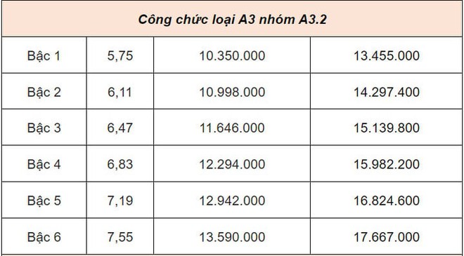 Bảng lương cán bộ, công chức từ 1/7: Cao nhất 23,4 triệu đồng - Ảnh 2.