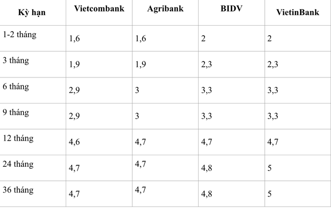 Lãi suất tiết kiệm online mới nhất tại VietinBank, Agribank, Vietcombank, BIDV: Ngân hàng nào trả lãi cao nhất? - Ảnh 1.