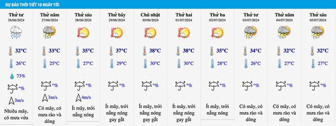 Dự báo thời tiết 10 ngày tới và nắng nóng 38 độ C ở Hà Nội - Ảnh 2.