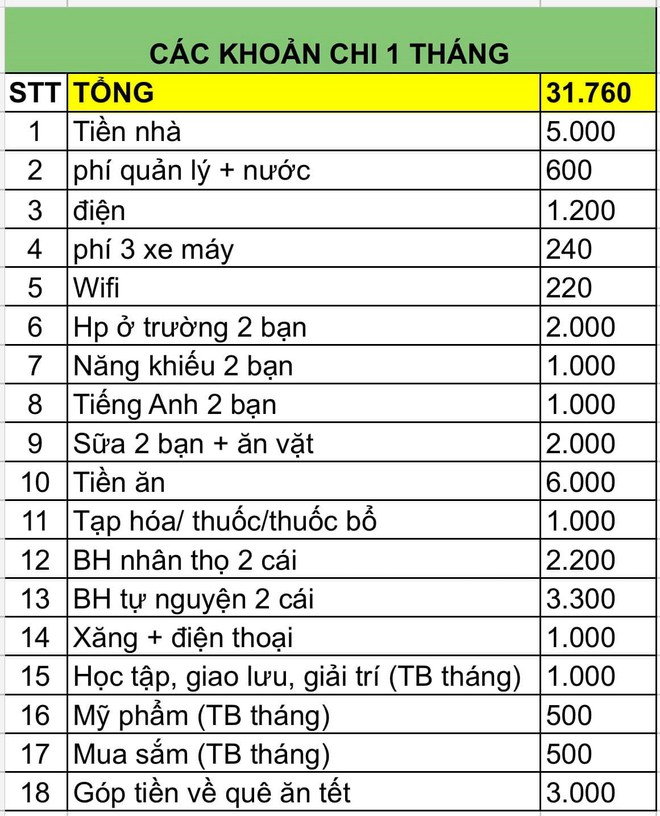 Nguyên tắc tiết kiệm của vợ chồng kiếm 60 triệu/tháng nhưng vẫn tính toán chi tiêu từng đồng một - Ảnh 2.