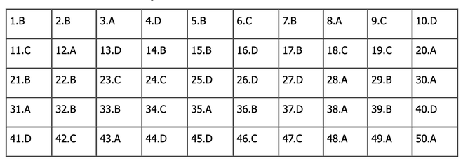 Đáp án môn Toán tốt nghiệp THPT 2024 (Tất cả các mã đề) - Ảnh 1.