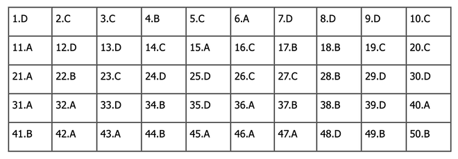 Đáp án môn Toán tốt nghiệp THPT 2024 (Tất cả các mã đề) - Ảnh 1.