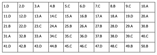 Đáp án môn Toán tốt nghiệp THPT 2024 (Tất cả các mã đề) - Ảnh 1.