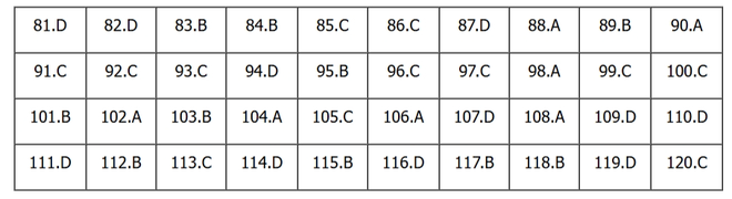 Gợi &yacute; đ&aacute;p &aacute;n m&ocirc;n GDCD tốt nghiệp THPT 2024 (Tất cả c&aacute;c m&atilde; đề): Liệu c&oacute; mưa điểm 10? - Ảnh 1.