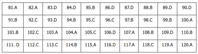 Gợi &yacute; đ&aacute;p &aacute;n m&ocirc;n GDCD tốt nghiệp THPT 2024 (Tất cả c&aacute;c m&atilde; đề): Liệu c&oacute; mưa điểm 10? - Ảnh 1.