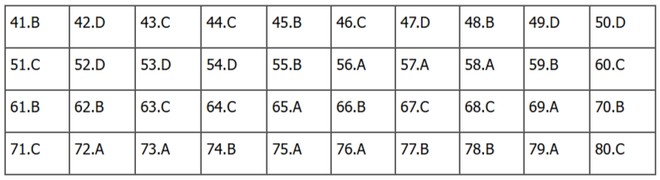 CẬP NHẬT: Đáp án môn Địa lý tốt nghiệp THPT 2024 (Tất cả các mã đề) - Ảnh 1.