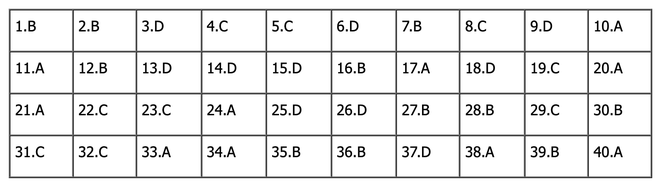 CẬP NHẬT: Đ&aacute;p &aacute;n m&ocirc;n Vật l&yacute; tốt nghiệp THPT 2024 (Tất cả c&aacute;c m&atilde; đề) - Ảnh 1.